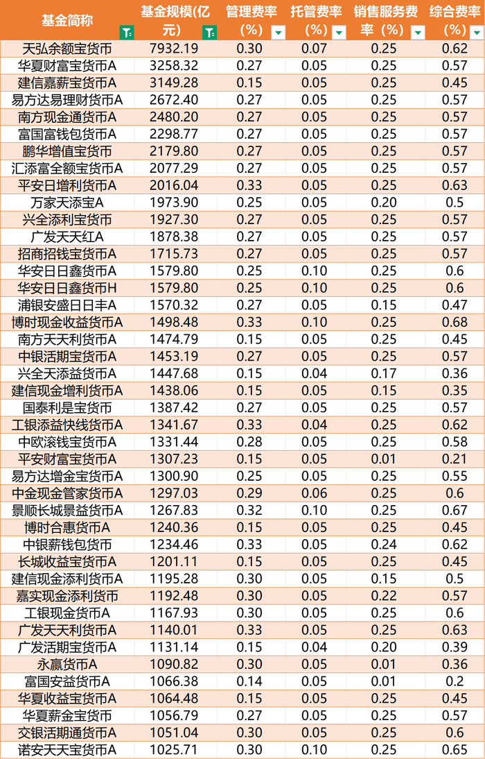 天弘余额宝首次降费，每年“省下”8000万元，货币基金降费大幕已开启|界面新闻