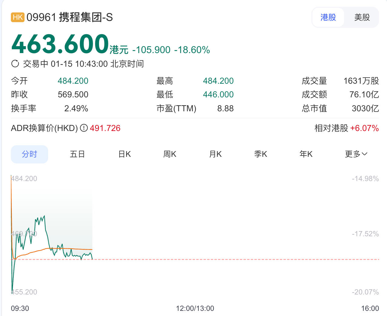 涉嫌垄断遭市场监管总局立案调查，携程集团股价重挫超18%