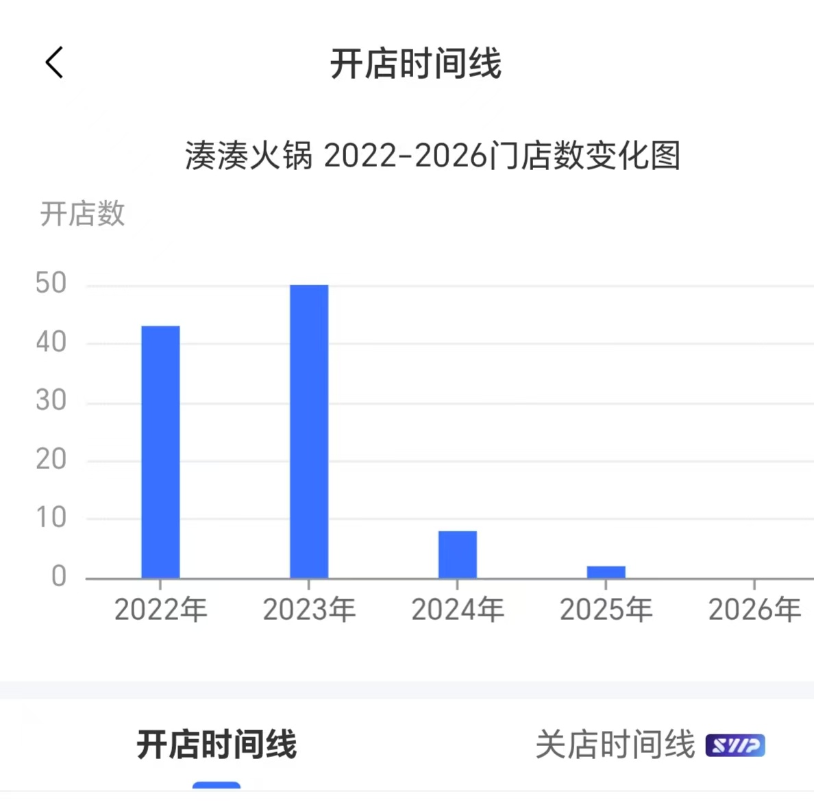 微博:平和堂购物卡回收-凑凑火锅被曝郑州门店清零，呷哺呷哺客服：正常战略调整