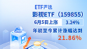 ETF嚴選 | 影視ETF（159855）6月5日上漲3.24%，年初至今累計漲幅達到21.86%