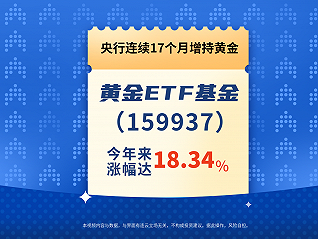 央行連續17個月增持黃金，黃金ETF基金(159937)今年來漲幅達18.34%