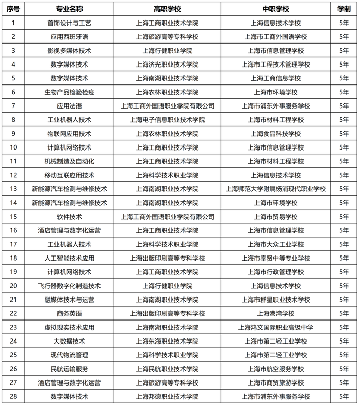 2025年上海将增设28个中高职教育贯通培养模式专业|界面新闻 · 快讯