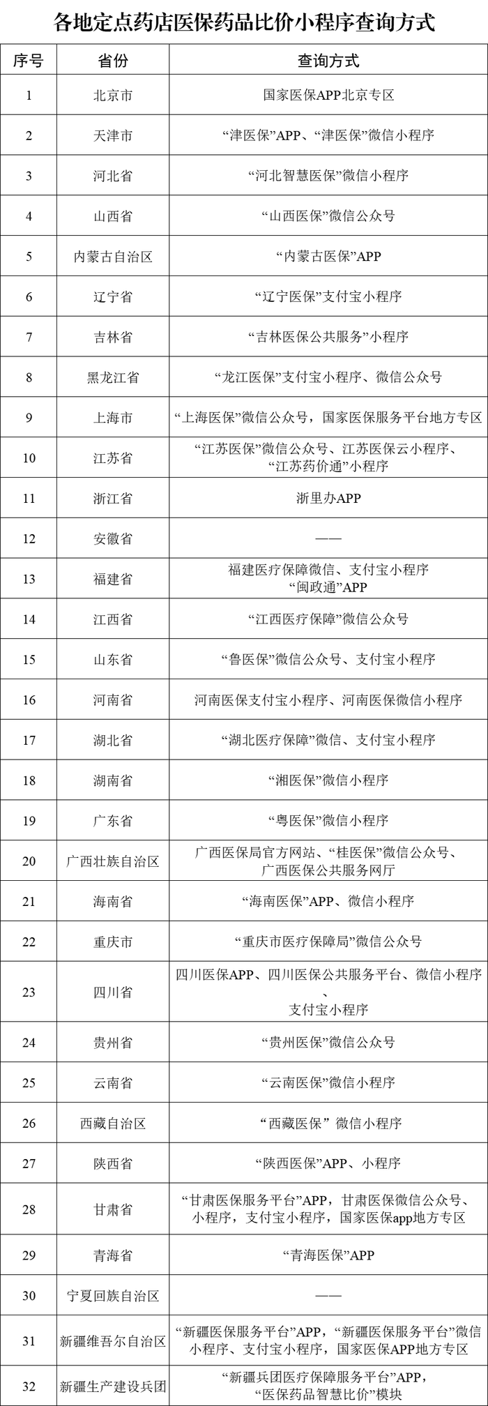 国家医保局：29省份上线运行医保定点药店比价小程序，医保药品价格更加公开透明|界面新闻 · 快讯