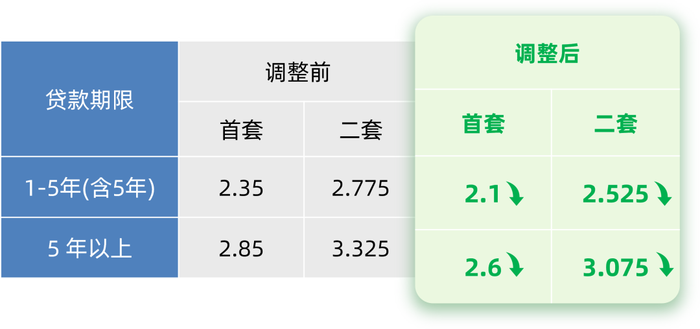 上海：下调个人住房公积金贷款利率|界面新闻 · 快讯-第1张图片-太空智网