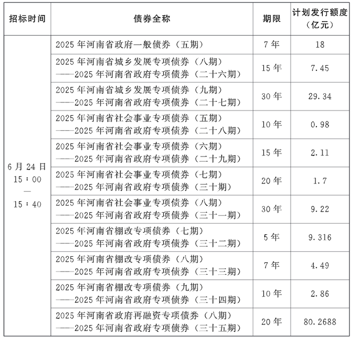 河南拟发行165.73亿元地方债券，用于城乡发展、棚户区改造等