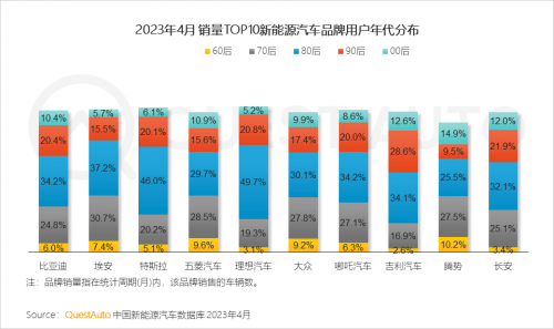 QuestAuto 2023年4月新能源车市场发展洞察报告