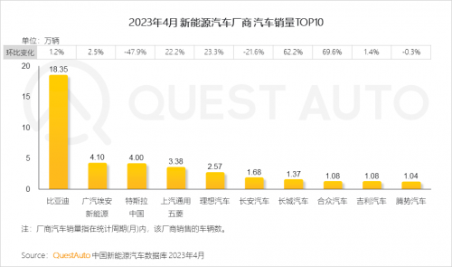 QuestAuto 2023年4月新能源车市场发展洞察报告