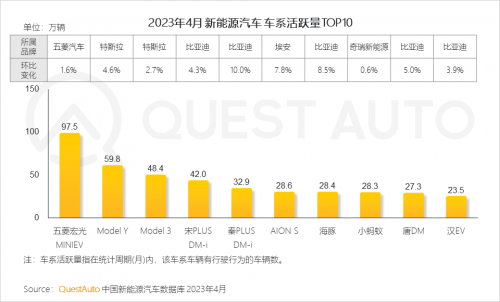 QuestAuto 2023年4月新能源车市场发展洞察报告