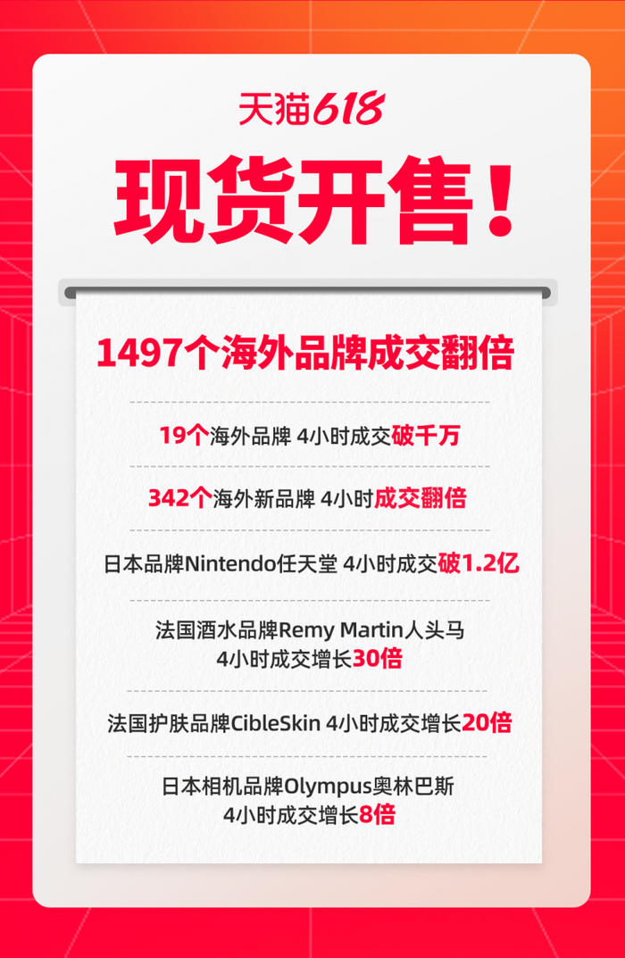 九游会J9-天猫618开门红：1497个海外品牌成交翻倍，进口酒水、美妆、相机品牌增速快