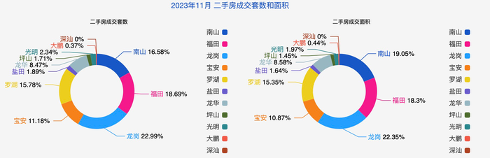 深圳楼市现复苏迹象，年内第四个“日光盘”诞生