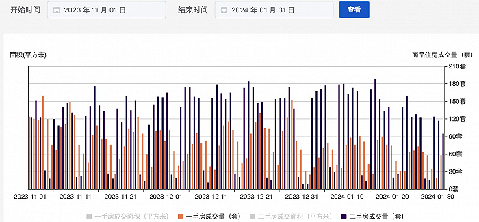 深圳楼市开年首月：新房销售量回落，二手房挂牌价延续跌势