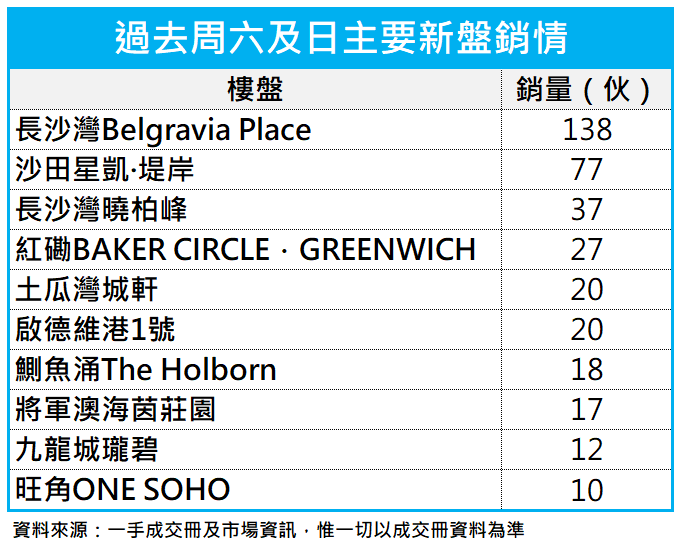 香港楼市“撤辣”后首现日光盘：4小时内被抢空，超额认购达30倍