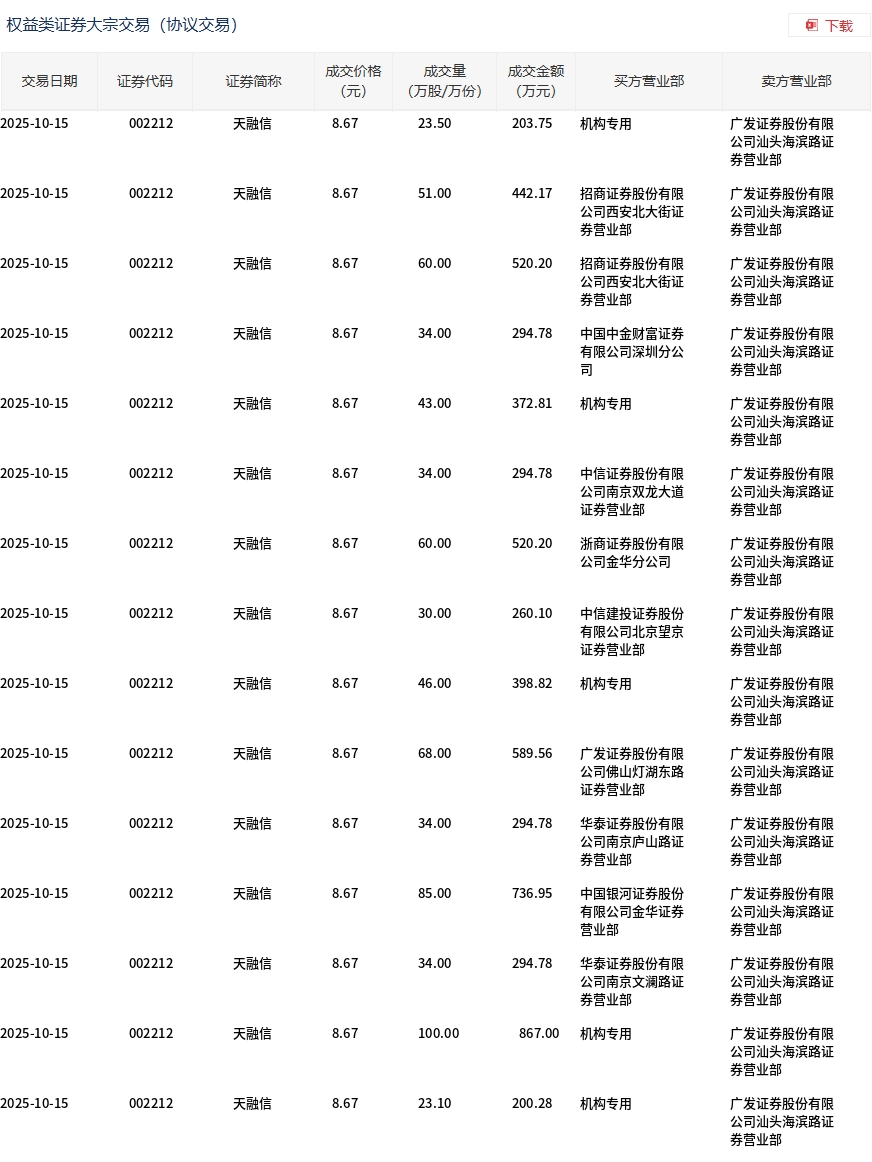 天融信今日大宗交易成交细节曝光，交易额达六千余万元