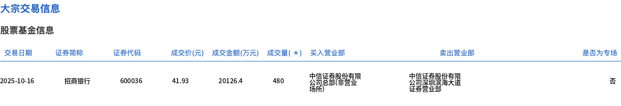 招商银行大宗交易平价成交480万股，交易额达2亿元-粉丝头条网
