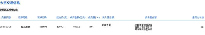 灿芯股份大宗交易动态，50万股折价成交，交易额达6021.5万元