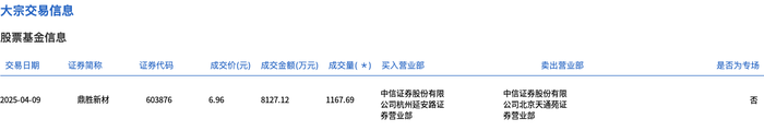 鼎胜新材今日大宗交易折价成交1167.69万股，成交额8127.12万元|界面新闻 · 快讯