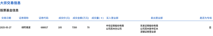 绿的谐波今日大宗交易折价成交70万股，成交额7350万元|界面新闻 · 快讯