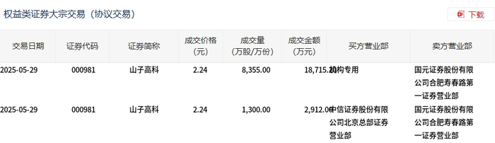 山子高科今日大宗交易平价成交9655万股，成交额2.16亿元|界面新闻 · 快讯