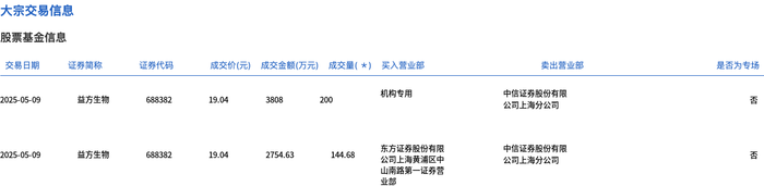 益方生物今日大宗交易折价成交344.68万股，成交额6562.63万元|界面新闻 · 快讯