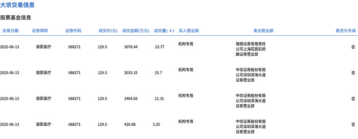 联影医疗今日大宗交易平价成交54.03万股，成交额6997.12万元|界面新闻 · 快讯