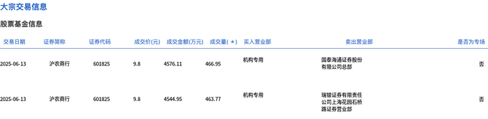 沪农商行今日大宗交易平价成交930.72万股，成交额9121.06万元|界面新闻 · 快讯