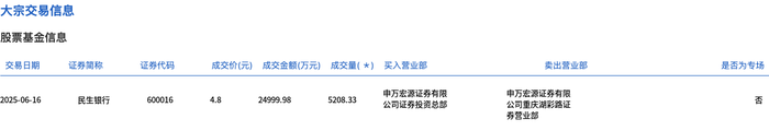 民生银行今日大宗交易平价成交5208.33万股，成交额2.5亿元|界面新闻 · 快讯