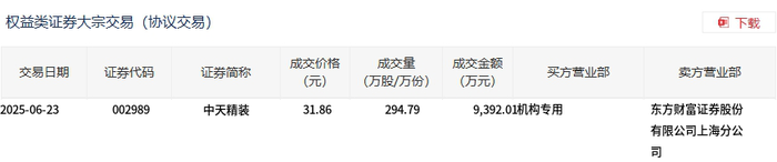 2025年新奥最精准免费大全:中天精装今日大宗交易折价成交294.79万股，成交额9392.01万元|界面新闻 · 快讯