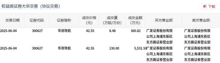 华测导航今日大宗交易折价成交138.48万股，成交额5892.32万元|界面新闻 · 快讯