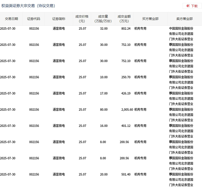 通富微电今日大宗交易折价成交251万股，成交额6292.57万元|界面新闻 · 快讯