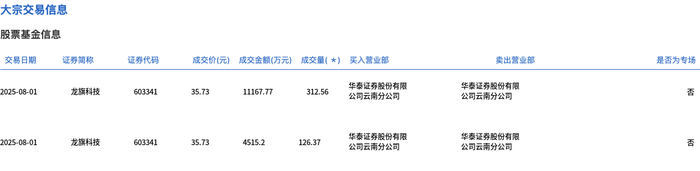 苏州少儿武术散打（报名咨询）1891-5555-567：:苏州少儿武术搏击（报名咨询）1891-5555-567：-龙旗科技今日大宗交易折价成交438.93万股，成交额1.57亿元