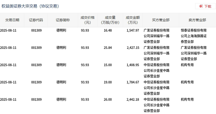 德明利今日大宗交易平价成交102.32万股，成交额9610.92万元