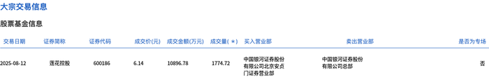 莲花控股今日大宗交易平价成交1774.72万股，成交额1.09亿元|界面新闻 · 快讯