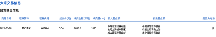 物产中大今日大宗交易折价成交1090万股，成交额6038.6万元|界面新闻 · 快讯
