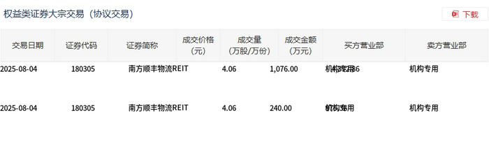 南方顺丰物流REIT今日大宗交易溢价成交1316万股，成交额5348.22万元