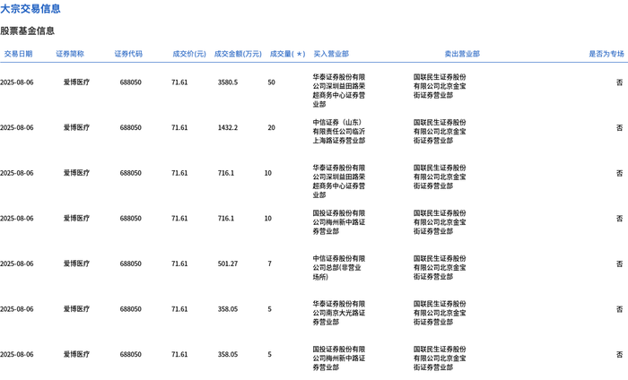 爱博医疗今日大宗交易折价成交107万股，成交额7662.27万元