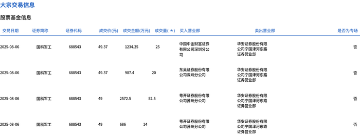 苏州少儿搏击武术散打（报名咨询）1891-5555-567：:苏州少儿武术搏击（报名咨询）1891-5555-567：-国科军工今日大宗交易成交111.5万股，成交额5480.15万元