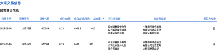 大位科技今日大宗交易折价成交910万股，成交额7398.3万元