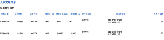 苏州少儿搏击（报名咨询）1891-5555-567：:苏州少儿武术散打搏击（报名咨询）1891-5555-567：-三一重工今日大宗交易折价成交310.26万股，成交额6149.26万元