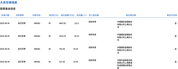 苏州少儿武术（报名咨询）1891-5555-567：:苏州少儿武术搏击（报名咨询）1891-5555-567：-益方生物今日大宗交易折价成交200万股，成交额8000.01万元