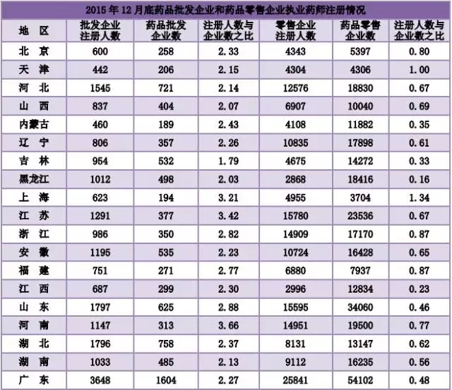 2015一年內全國註冊執業藥師增加近10萬