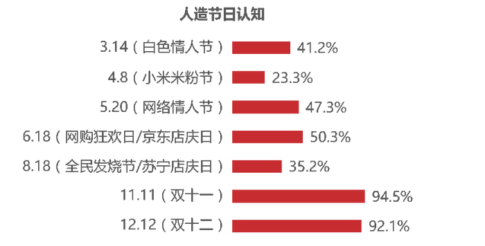 15网购报告 人造节日的购物变革 界面 财经号