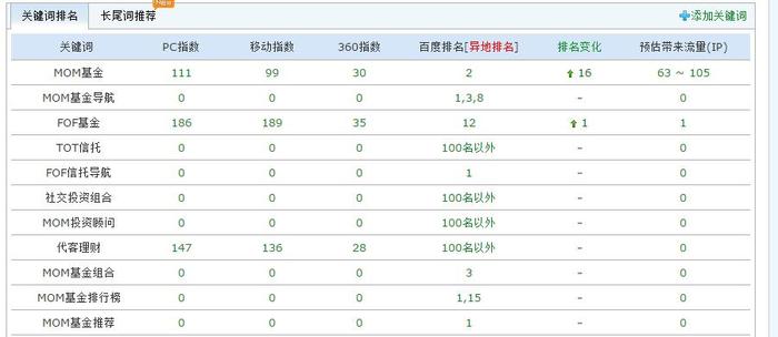 我是如何在一个月内把两个网站关键词做到搜索引擎前两页的