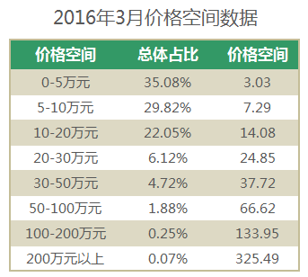 3月销量最好的二手车竟然是它 界面 财经号