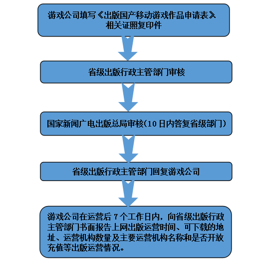 海外游戏账号注册流程及时间表
