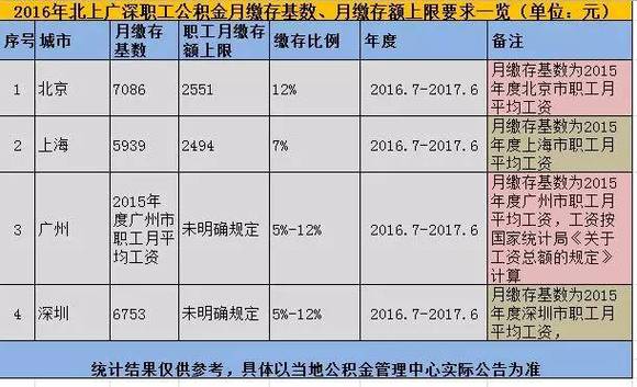 公积金余额影响贷款额度?2016买房不知道这些