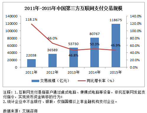 4,而對於夾縫中求生的第三方支付,儘管限制,仍然在蓬勃發展.