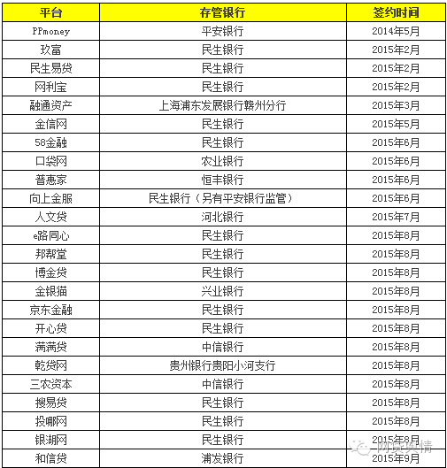 90%以上p2p将因无法进行银行资金存管而淘汰出局