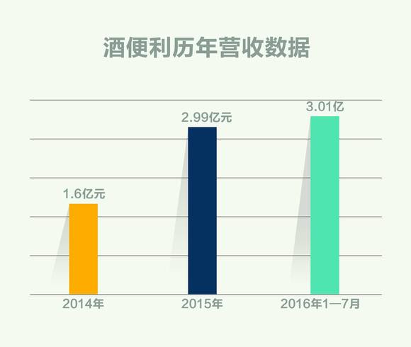 沈丽波对酒业家表示,登陆新三板对于酒便利来说,一是有利于加快公司