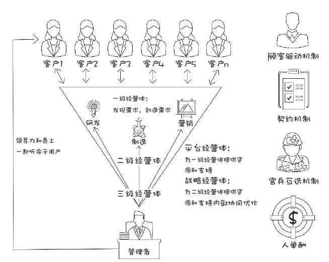 用户掌握信息主动权的特点,海尔ceo张瑞敏推行了倒三角的组织结构
