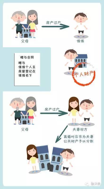 名下，则视为是对夫妻双方的赠与，离婚时应作为夫妻公共财产予以分割。婚前财产公证到底行不行？根据我国《